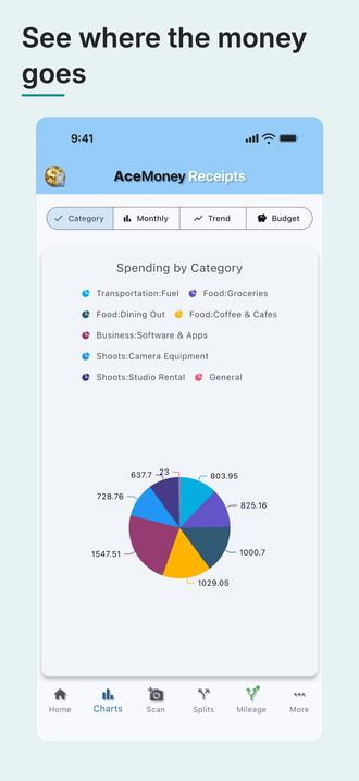 AceMoney Receipts on an iPhone, under the headline “See where the money goes”: the Charts screen, with Category, Monthly, Trend and Budget tabs and a pie chart of spending by category. Sample data.