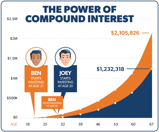 The Power of Compound Interest